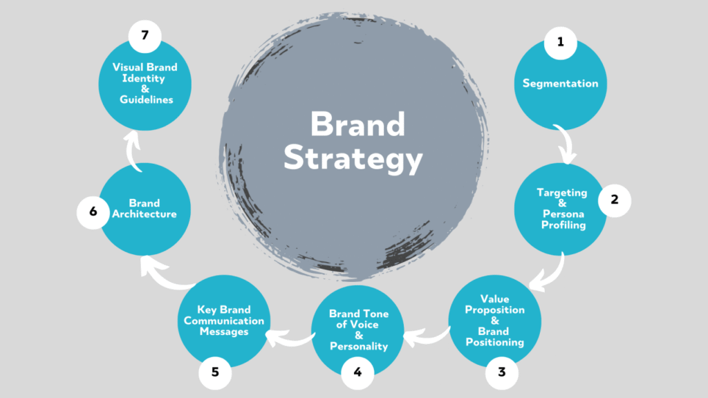 All You Should Know About Brand Strategy Brand strategy