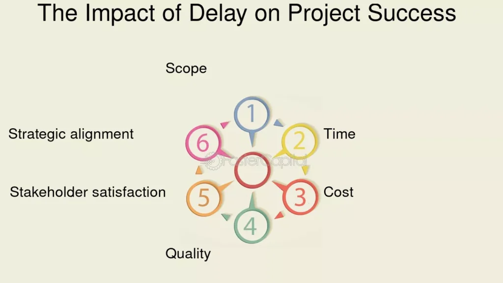 Cost of Delay How to Quantify and Avoid It for Your Projects The Impact of Delay on Project Success