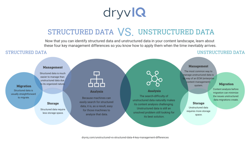 Unstructured VS Structured Data 4 Key Management Differences Infographic Dryv Light