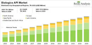 Biologics API – The Complex Backbone of Modern Biopharmaceuticals biologics API market
