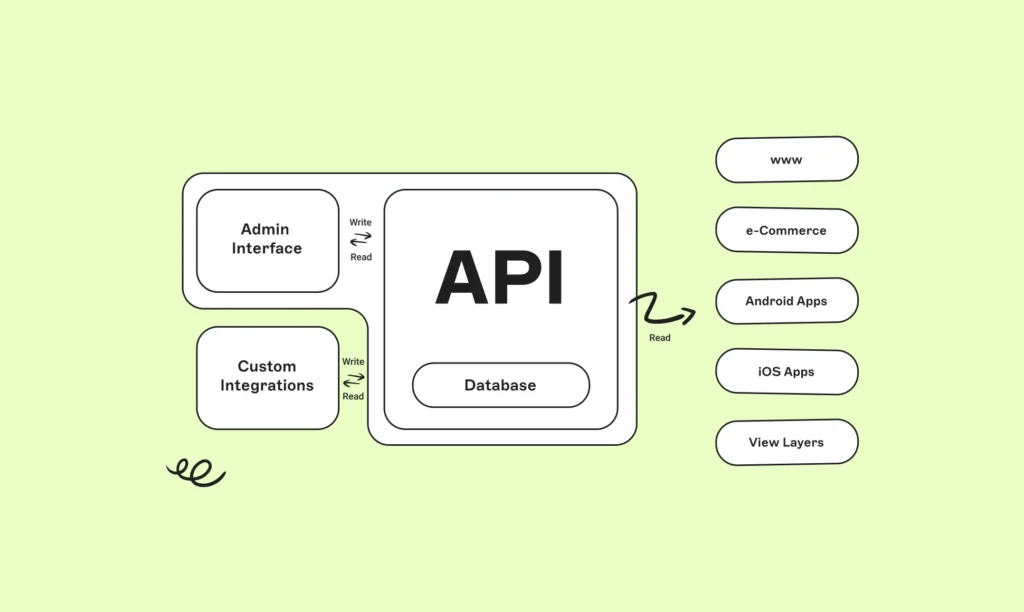 Powering In-App Content for Streaming Platforms Through Headless Architecture headless CMS