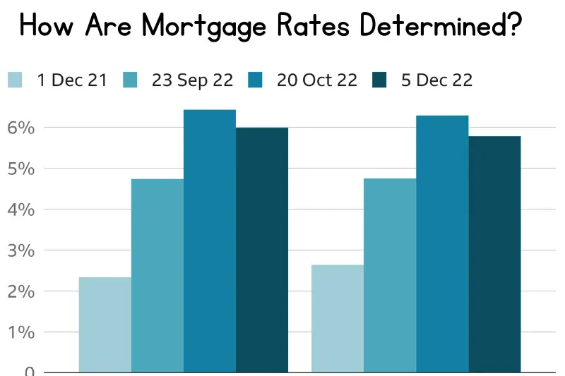 how are mortage rates determined