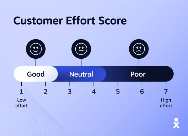 Customer Effort Score: Analyzing How Much Work a Customer Performs to Resolve image 4381
