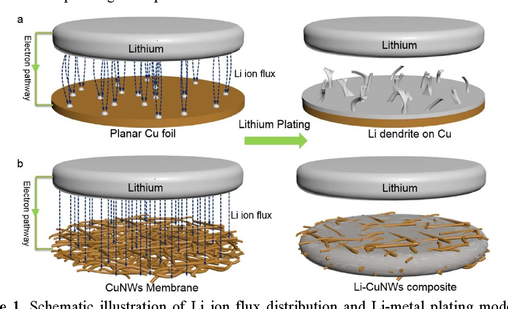 Anode-Free Batteries: How Copper Current Collectors Improve Battery Performance image 5561
