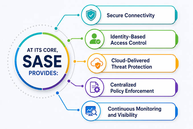 Why Organizations Are Adopting SASE Firewall for Secure Network Access images 40
