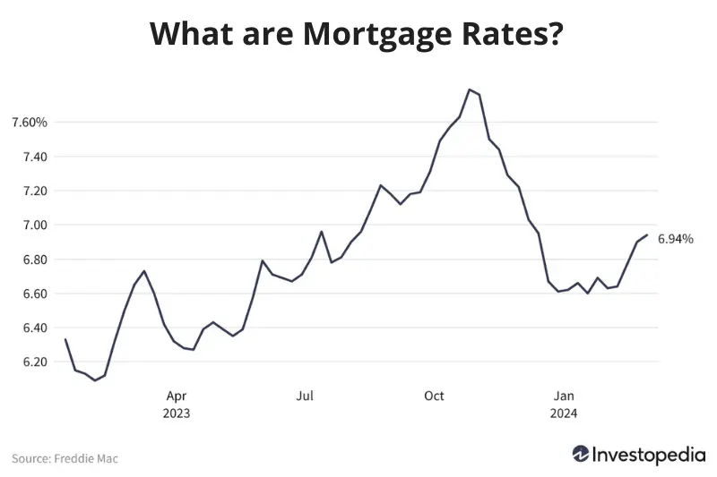 what are mortgage rates